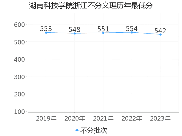 最低分