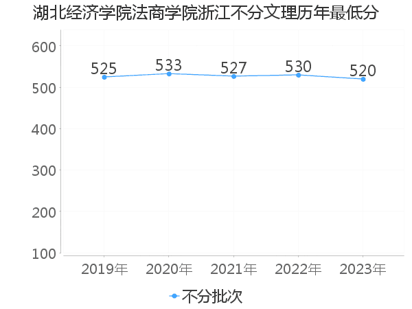 最低分