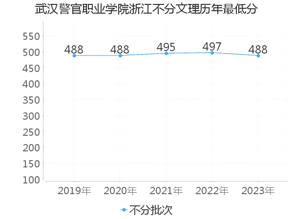 最低分