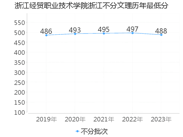 最低分