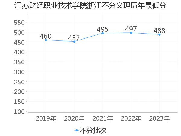 最低分