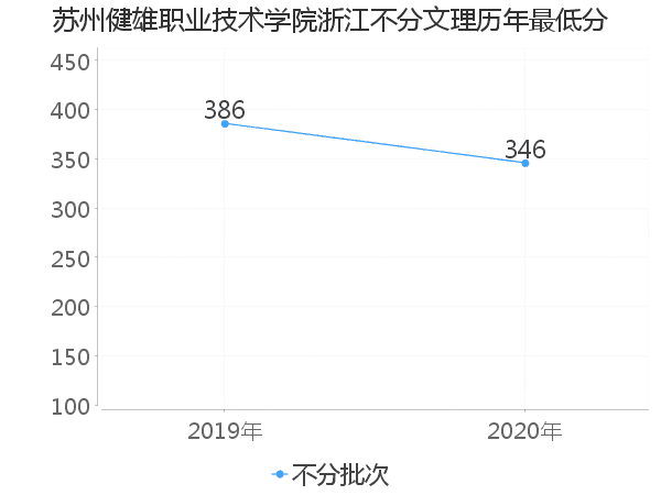 最低分