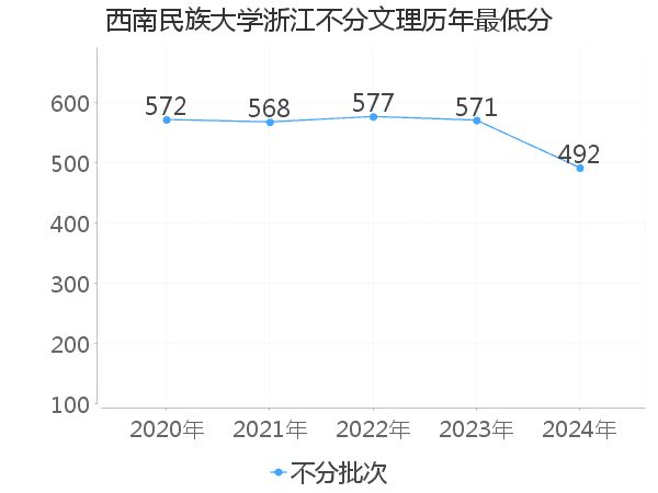 最低分