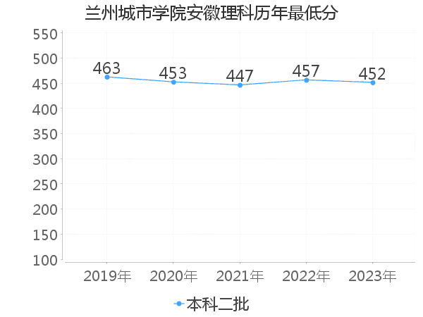 最低分