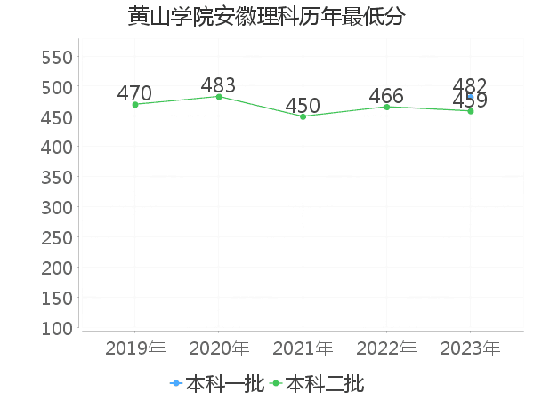 最低分