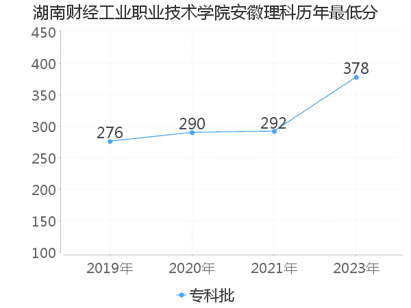 最低分