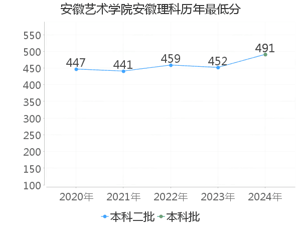 最低分