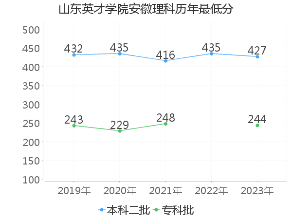 最低分