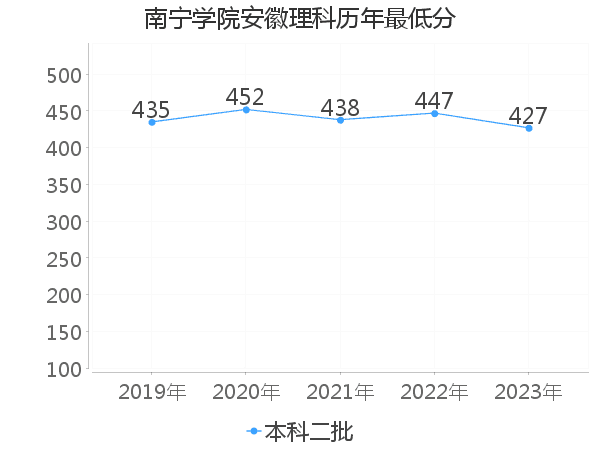 最低分