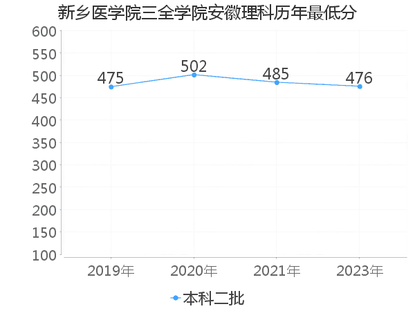 最低分