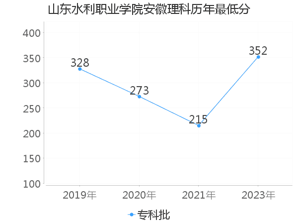 最低分