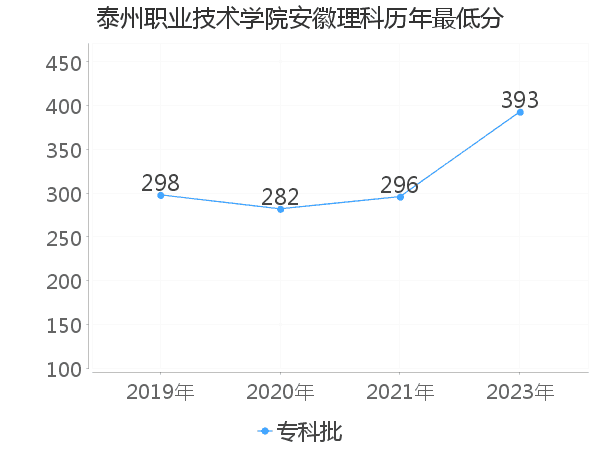 最低分