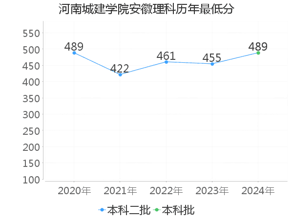 最低分