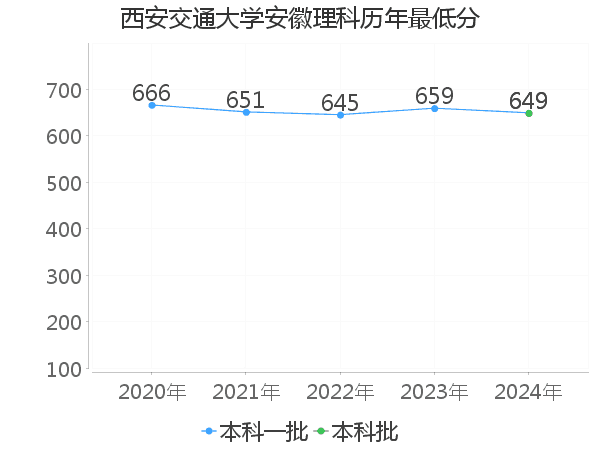 最低分