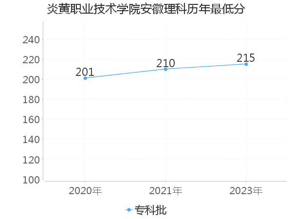 最低分