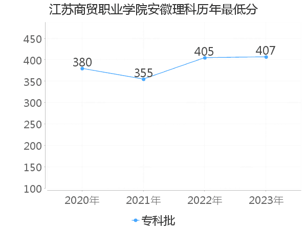 最低分