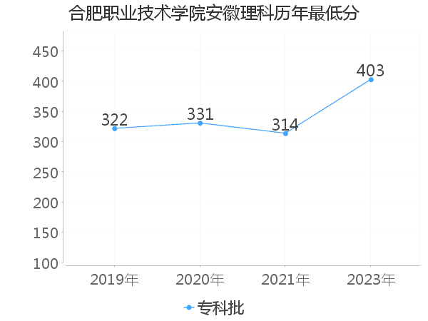 最低分