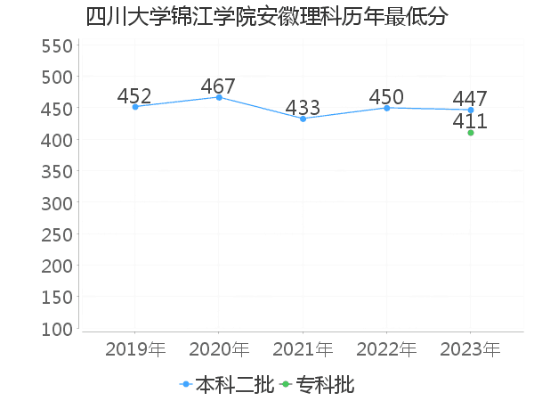 最低分