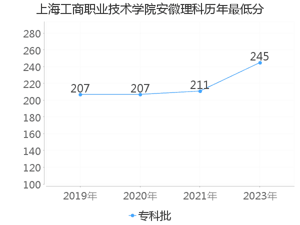 最低分