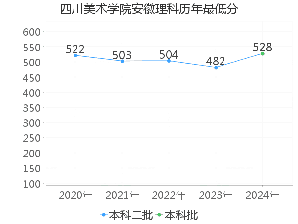 最低分