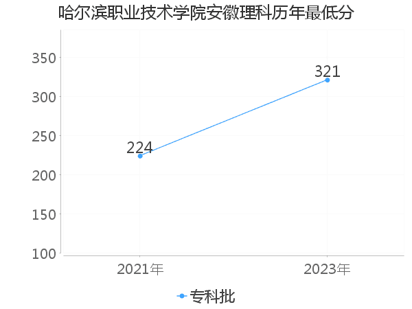 最低分