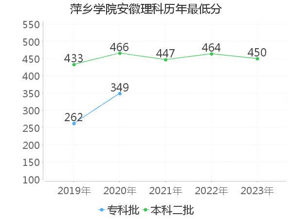 最低分