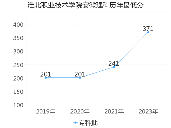 最低分