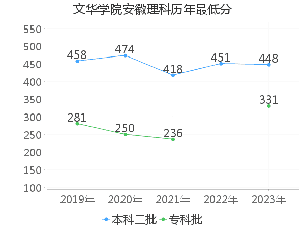 最低分