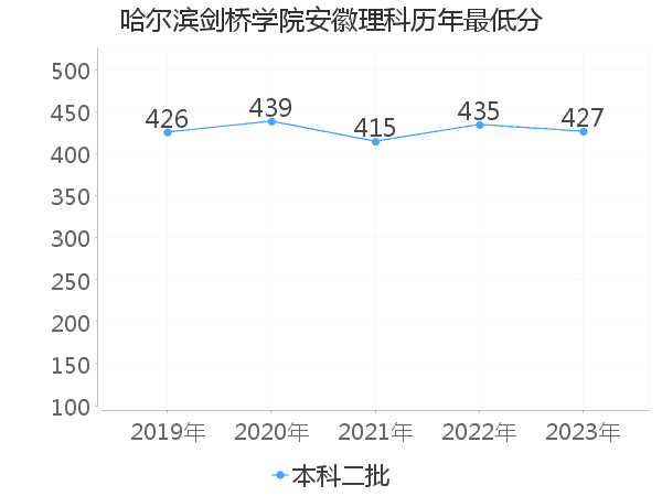 最低分