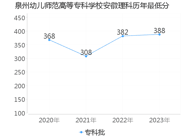 最低分