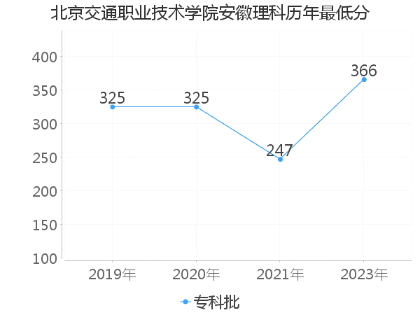 最低分