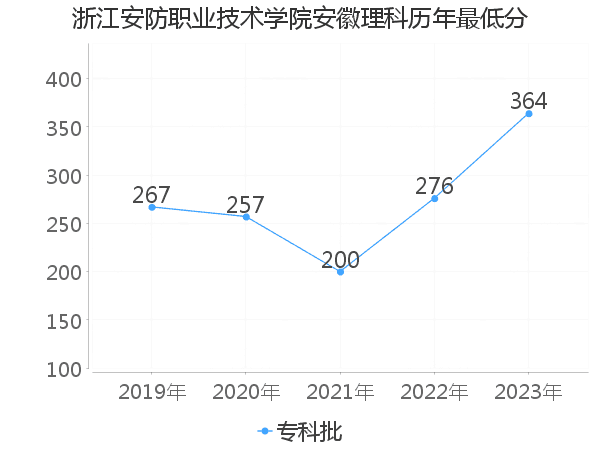 最低分