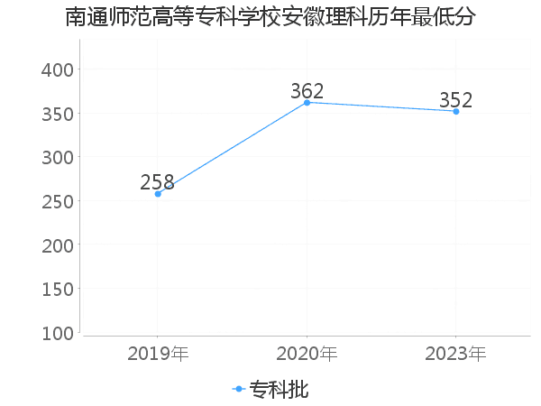 最低分