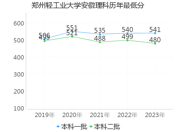 最低分