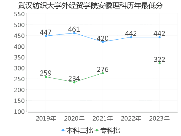 最低分