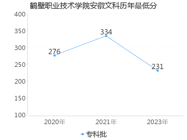 最低分