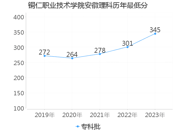 最低分