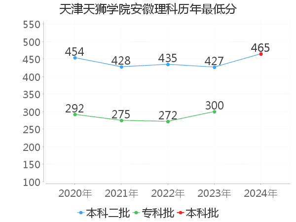 最低分