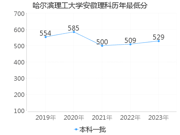 最低分