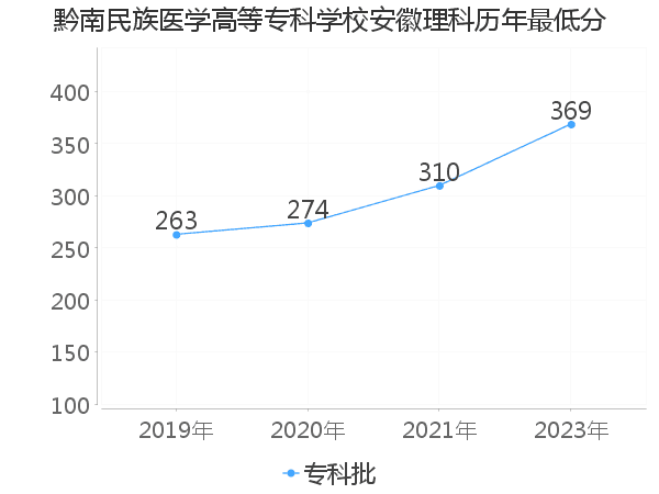 最低分