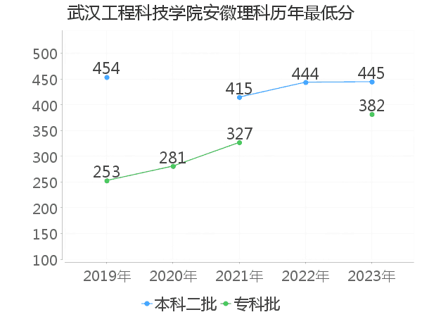 最低分