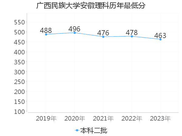 最低分