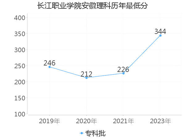 最低分