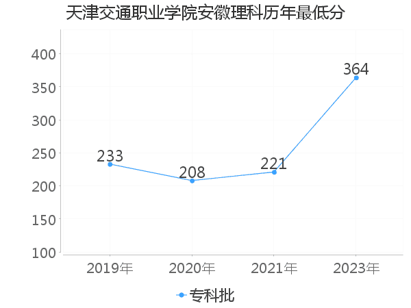 最低分