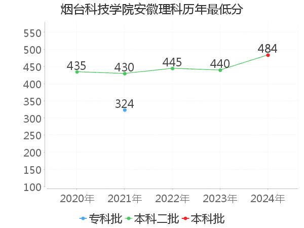 最低分