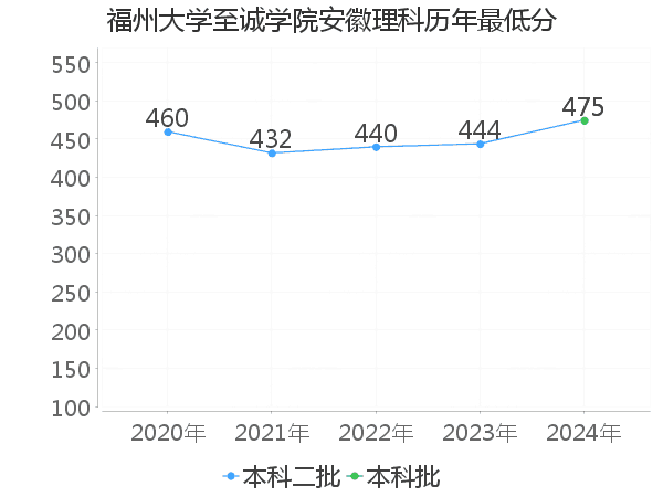 最低分