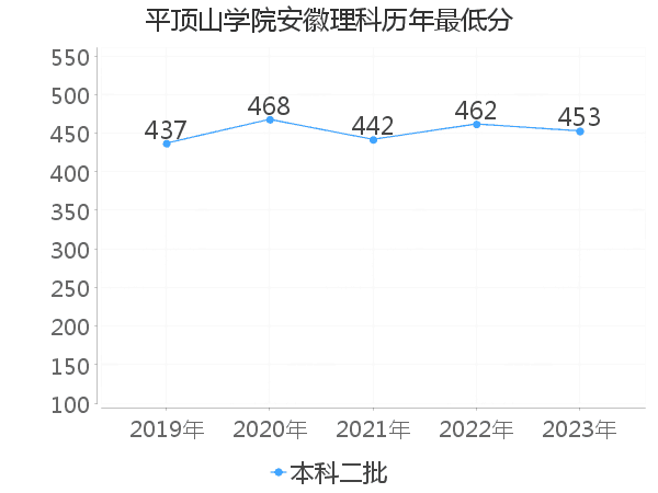 最低分