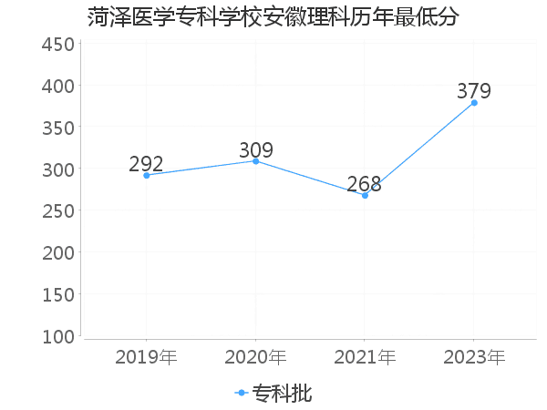 最低分