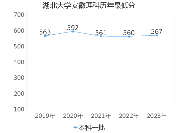 最低分