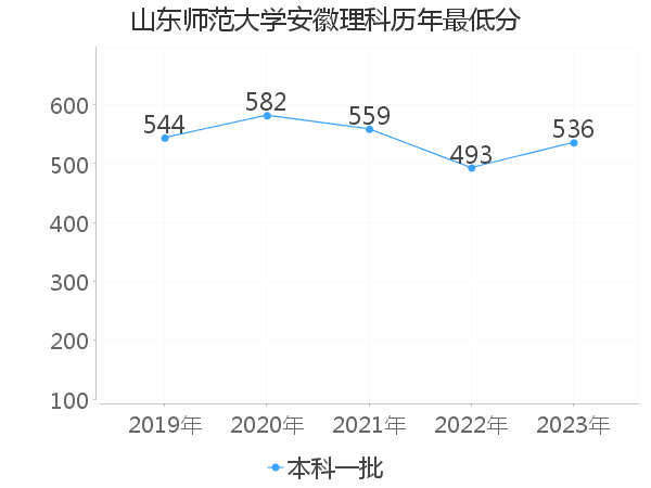 最低分